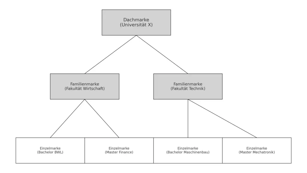 Hochschulbranding Magister