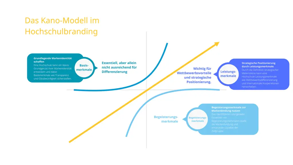 Kano Modell Hochschulbranding Magister