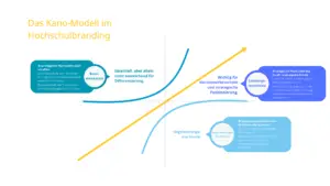 Kano Modell Hochschulbranding Magister