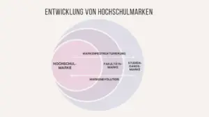 Markenentwicklung im Hochschulsektor